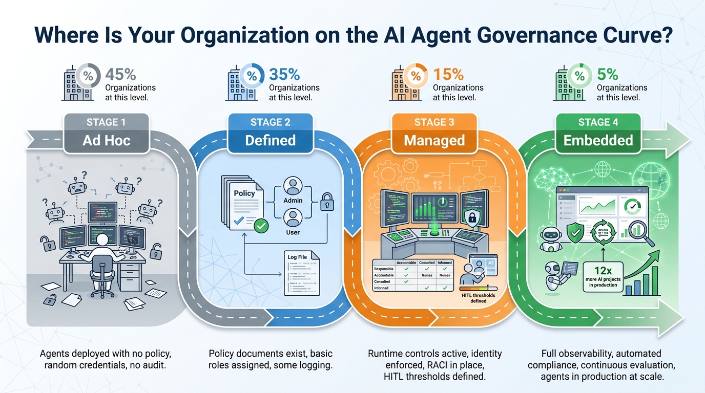 AI agent governance maturity model showing four stages from Ad Hoc through Defined and Managed to Embedded, with percentage of organizations at each level and 12x production uplift at the mature stage