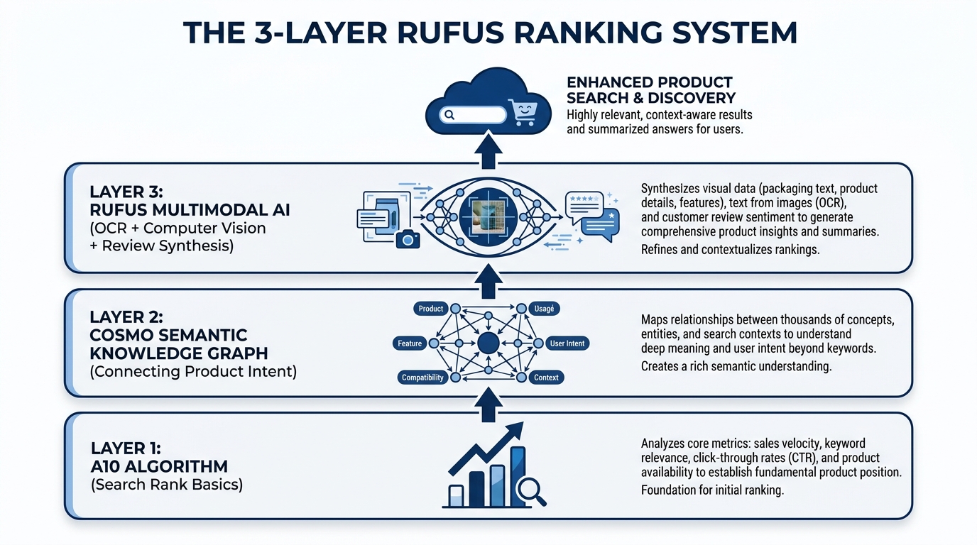 Three-layer Rufus ranking system diagram showing A10 algorithm, COSMO semantic knowledge graph, and Rufus multimodal AI with OCR and computer vision