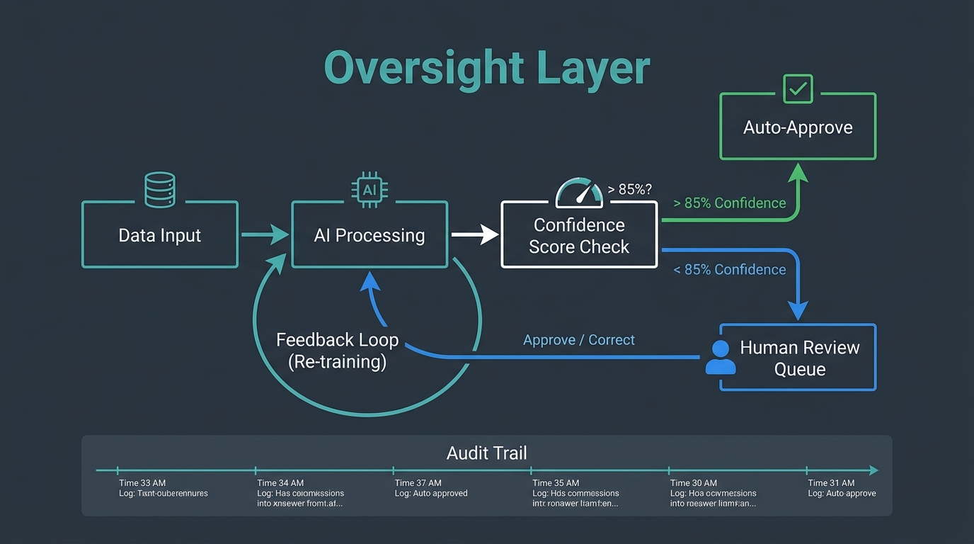 Human-in-the-loop AI workflow architecture showing confidence scoring, auto-approval, and human review routing