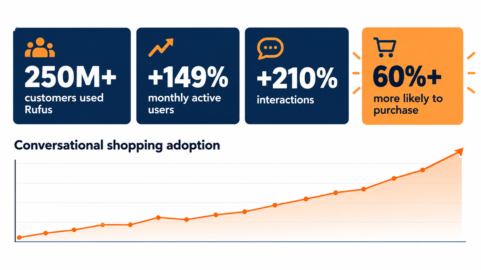 Infographic showing 250 million Rufus users, 149 percent growth in monthly active users, 210 percent growth in interactions, and a 60 percent higher purchase likelihood
