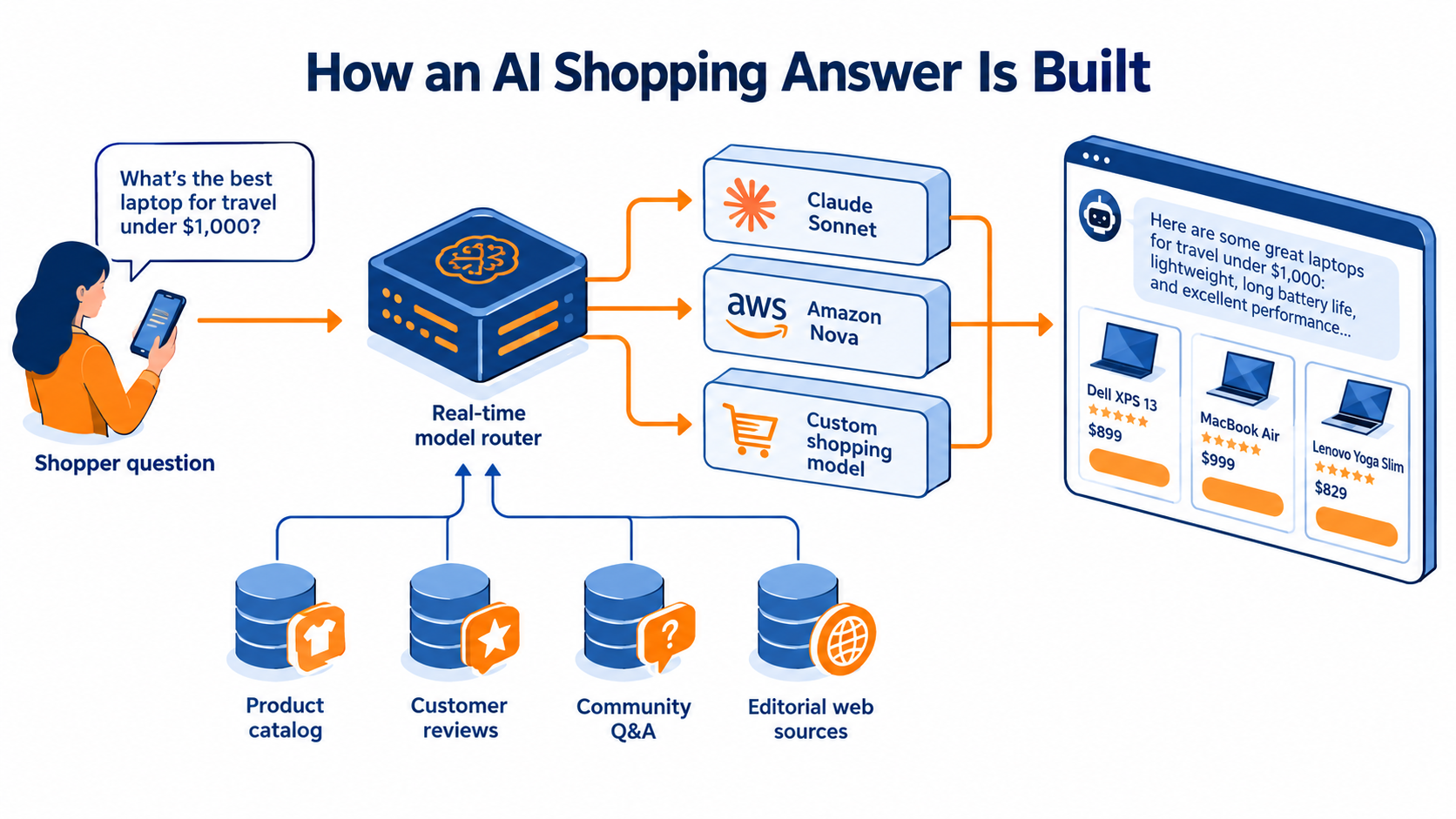 Flow diagram showing a shopper question routed through a real-time model router to Claude Sonnet, Amazon Nova, and a custom shopping model, drawing on catalog, reviews, Q&A, and editorial sources