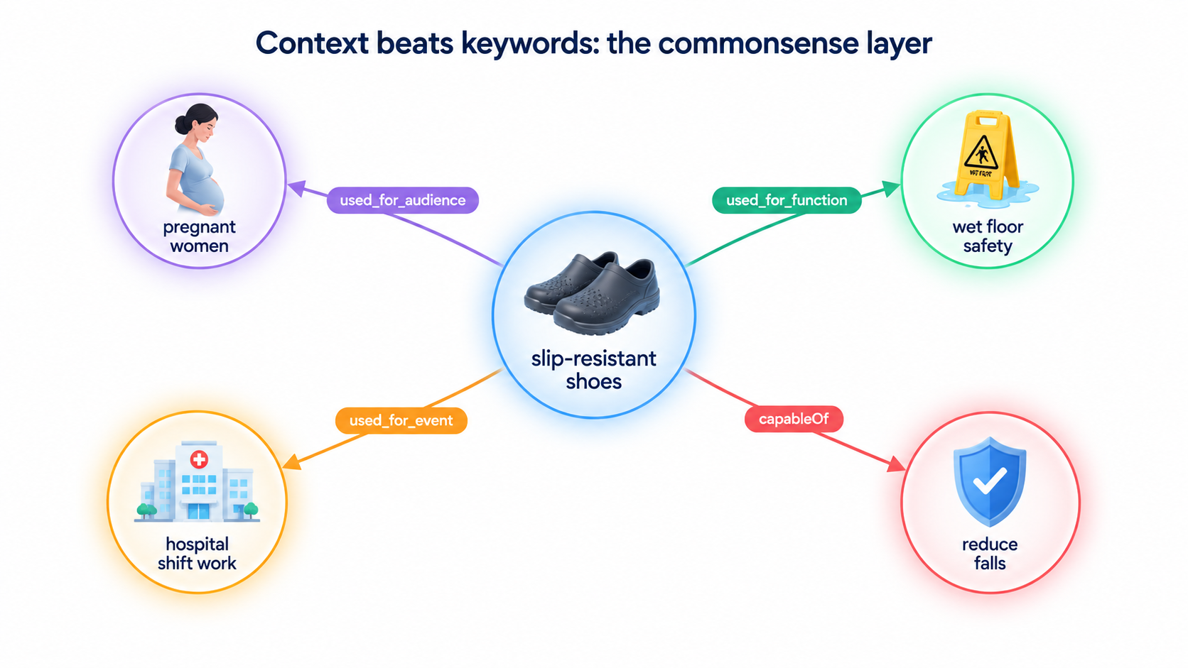 Knowledge graph linking slip-resistant shoes to pregnant women, wet floor safety, and other contexts through labeled relationships like used_for_audience