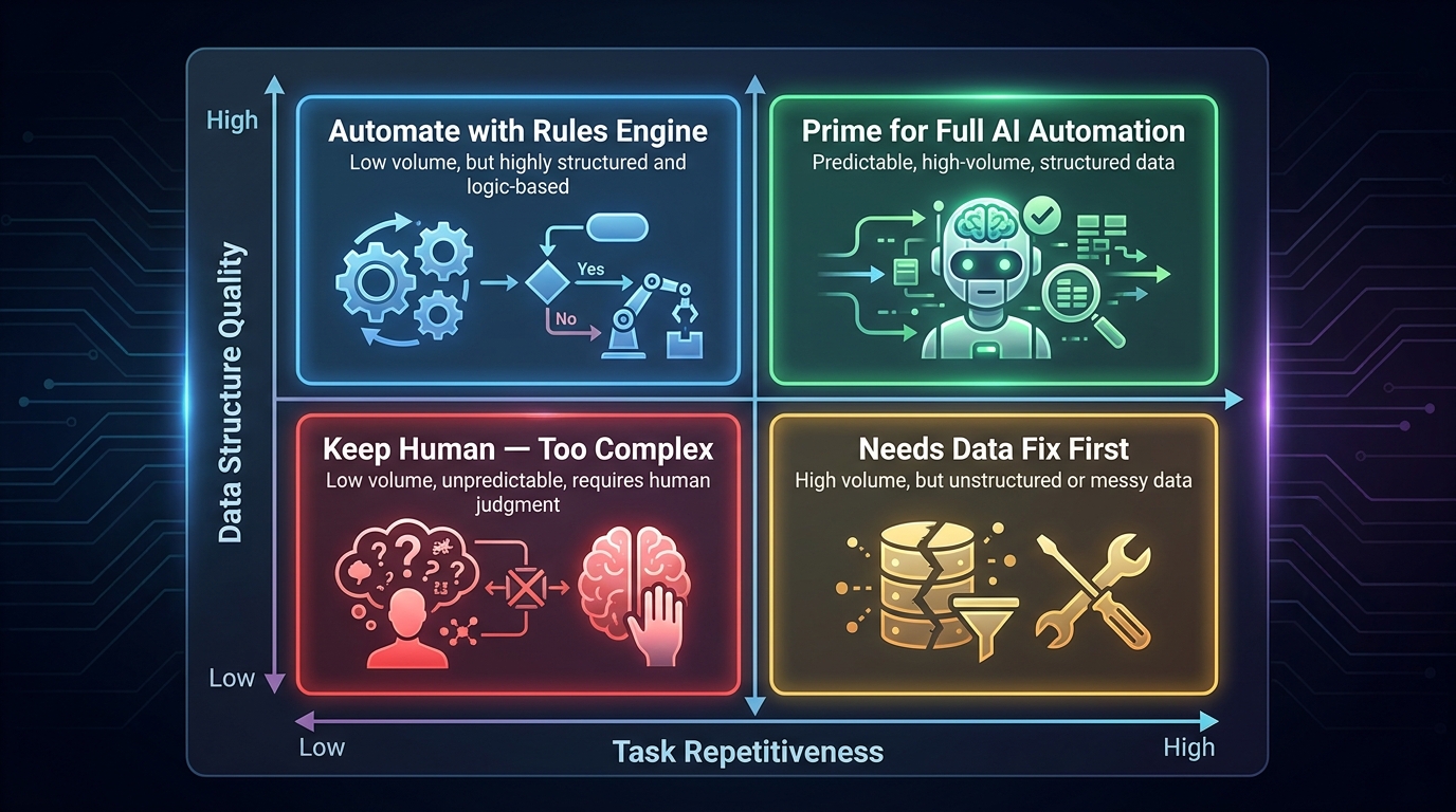 2x2 decision matrix for AI automation readiness — mapping task repetitiveness against data structure quality to determine automation candidacy