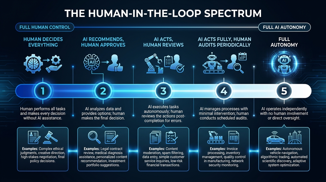 The Human-in-the-Loop Spectrum showing five levels from full human control to full AI autonomy, with example tasks placed at each level