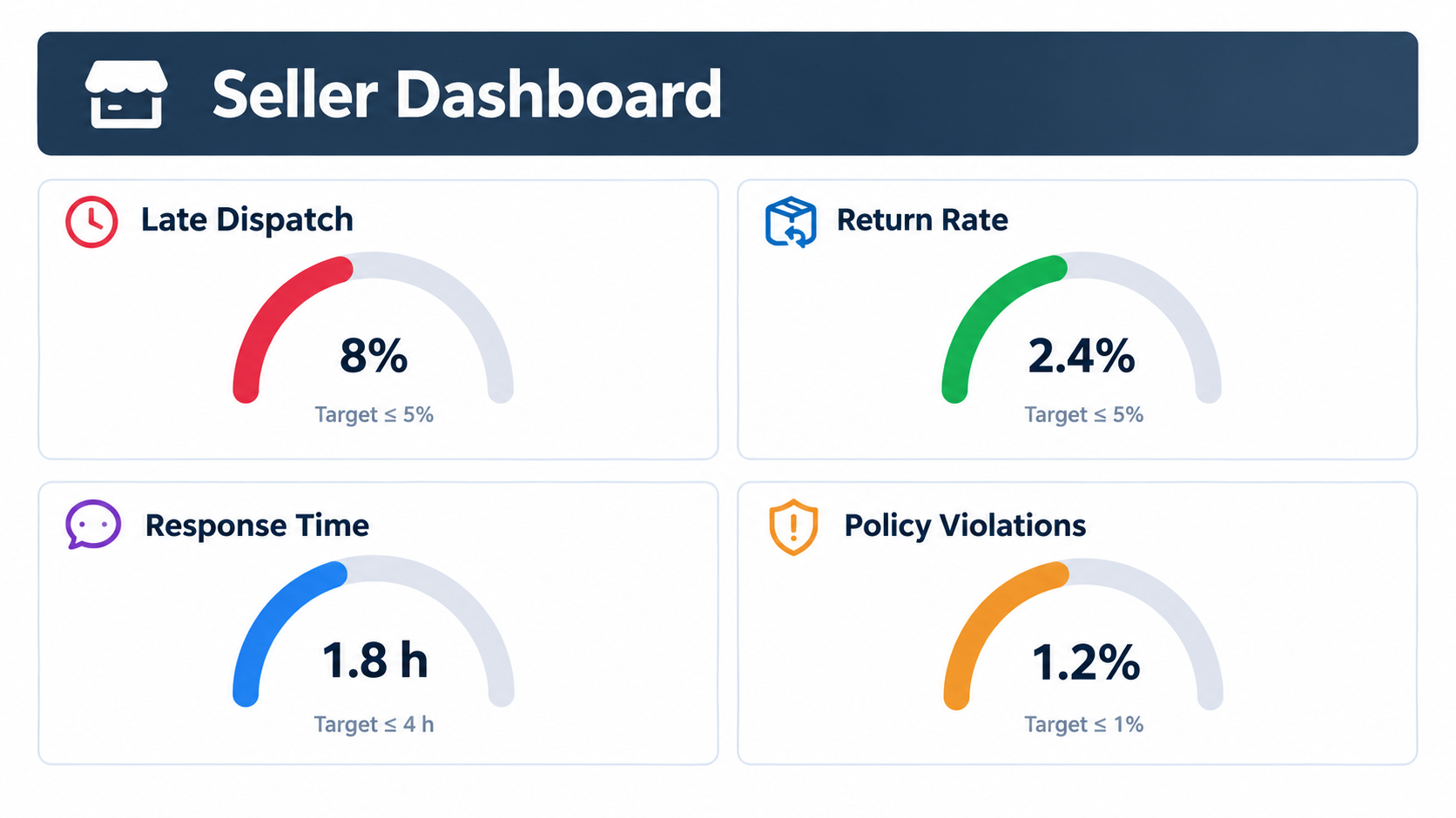 Dashboard illustration with gauges for late dispatch, return rate, response time and policy violations