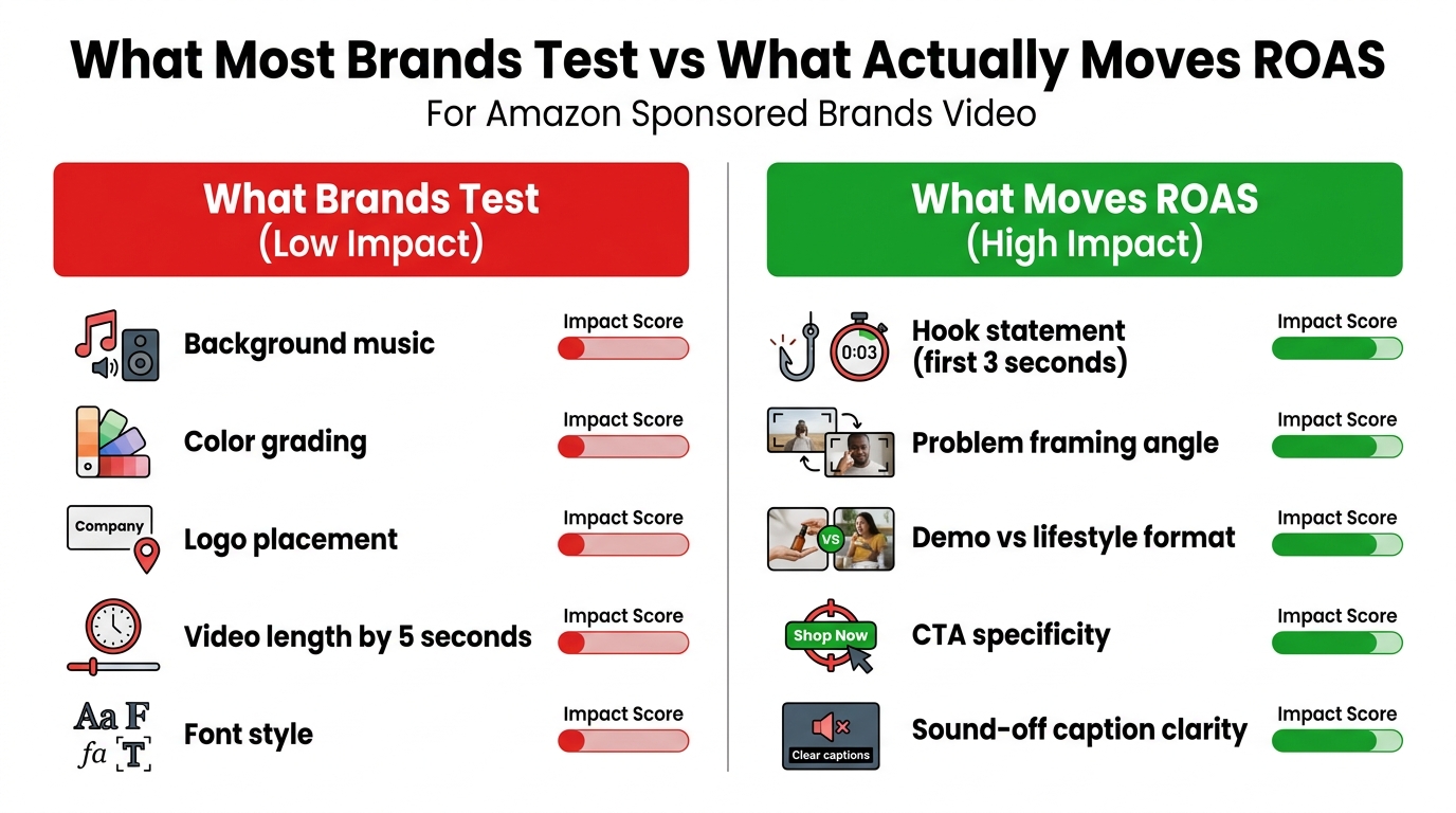 Comparison of what brands test vs what actually moves ROAS for Amazon SBV ads — high-impact vs low-impact variables