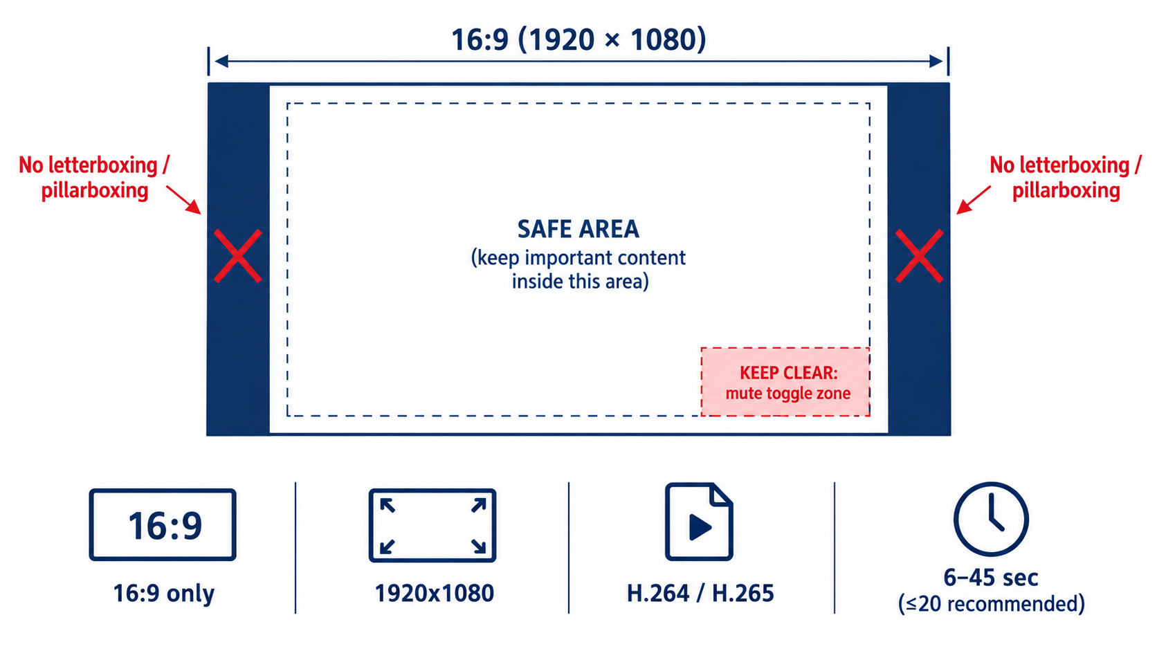 Diagram of a 16:9 video frame showing the lower-right mute toggle zone to keep clear, with no letterboxing and the key Sponsored Brands video specs