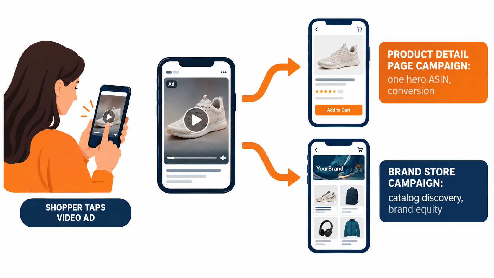 Flowchart showing a Sponsored Brands video click going either to a single product detail page for conversion or to a Brand Store for catalog discovery