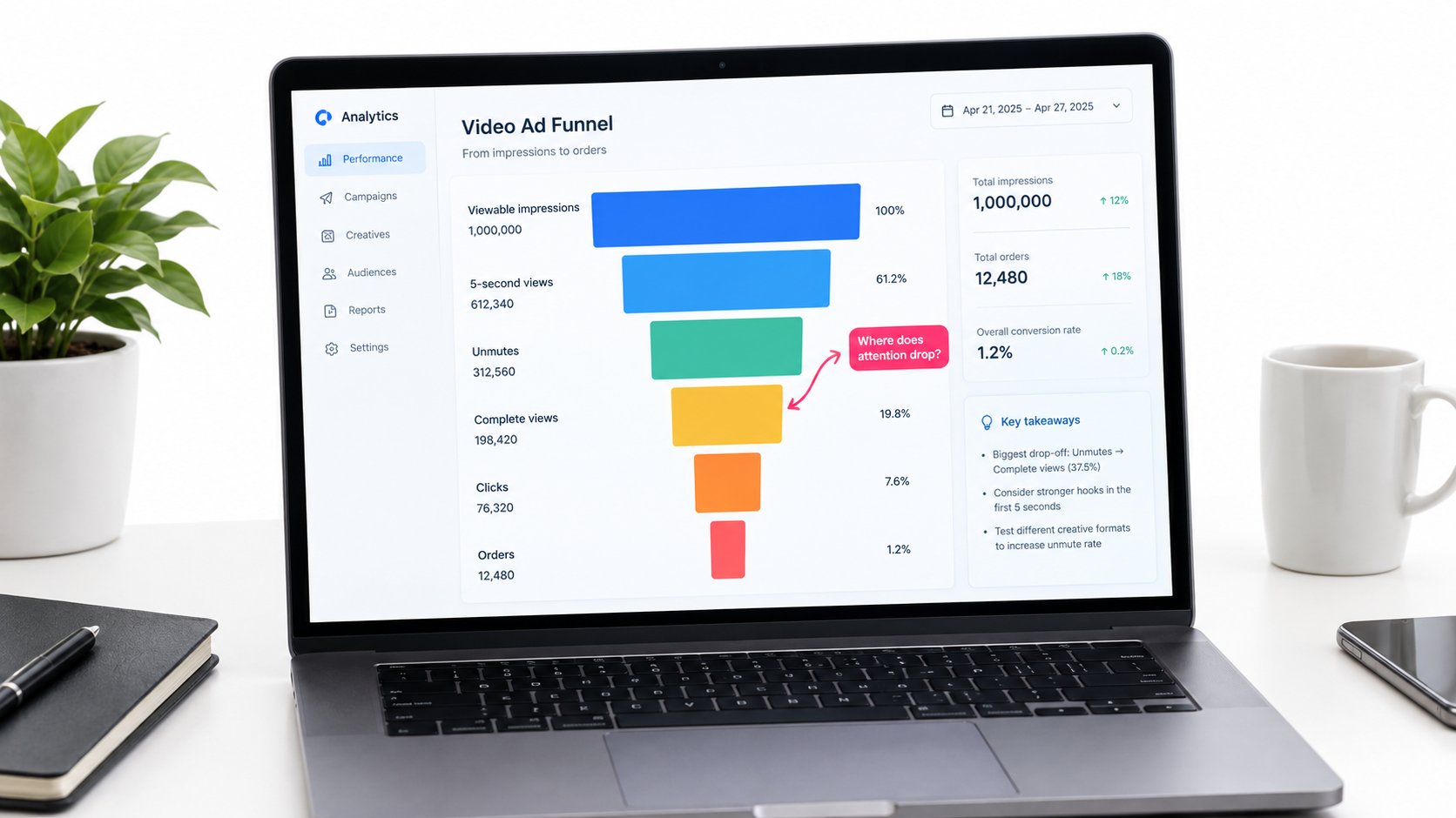 Analytics dashboard showing a video ad funnel from viewable impressions to 5-second views, unmutes, complete views, clicks, and orders
