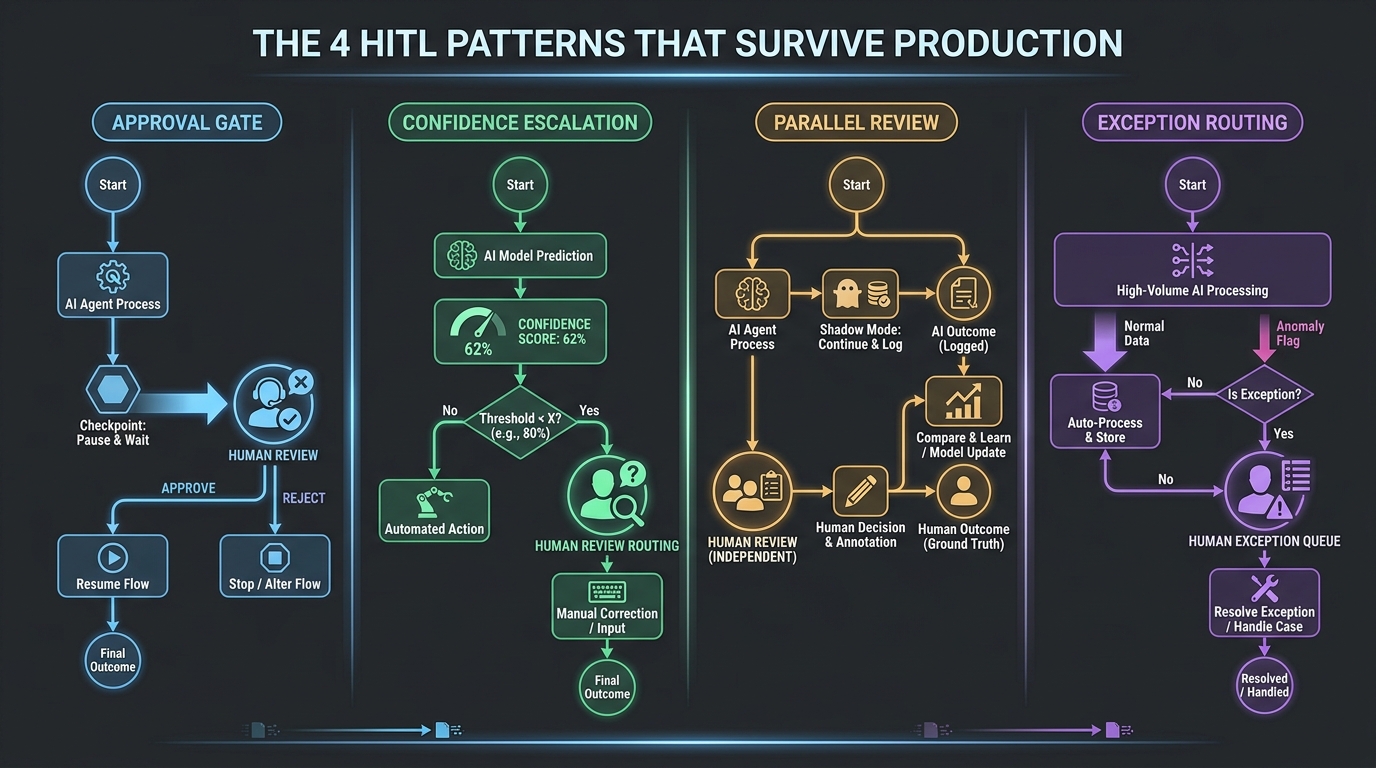 Four HITL patterns that survive production: Approval Gate, Confidence Escalation, Parallel Review, and Exception Routing