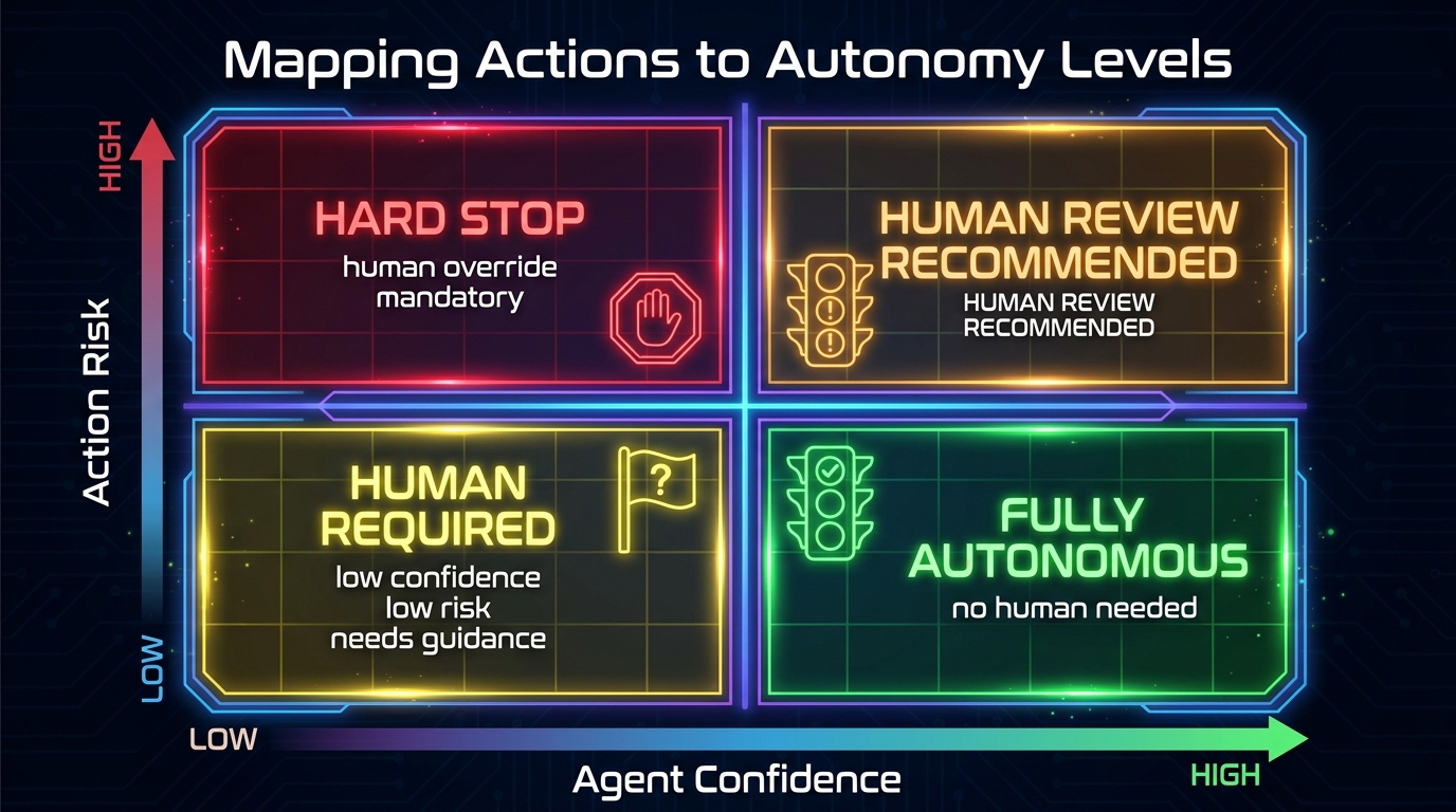 Risk tier autonomy matrix mapping agent confidence against action risk with four quadrants showing autonomy level recommendations