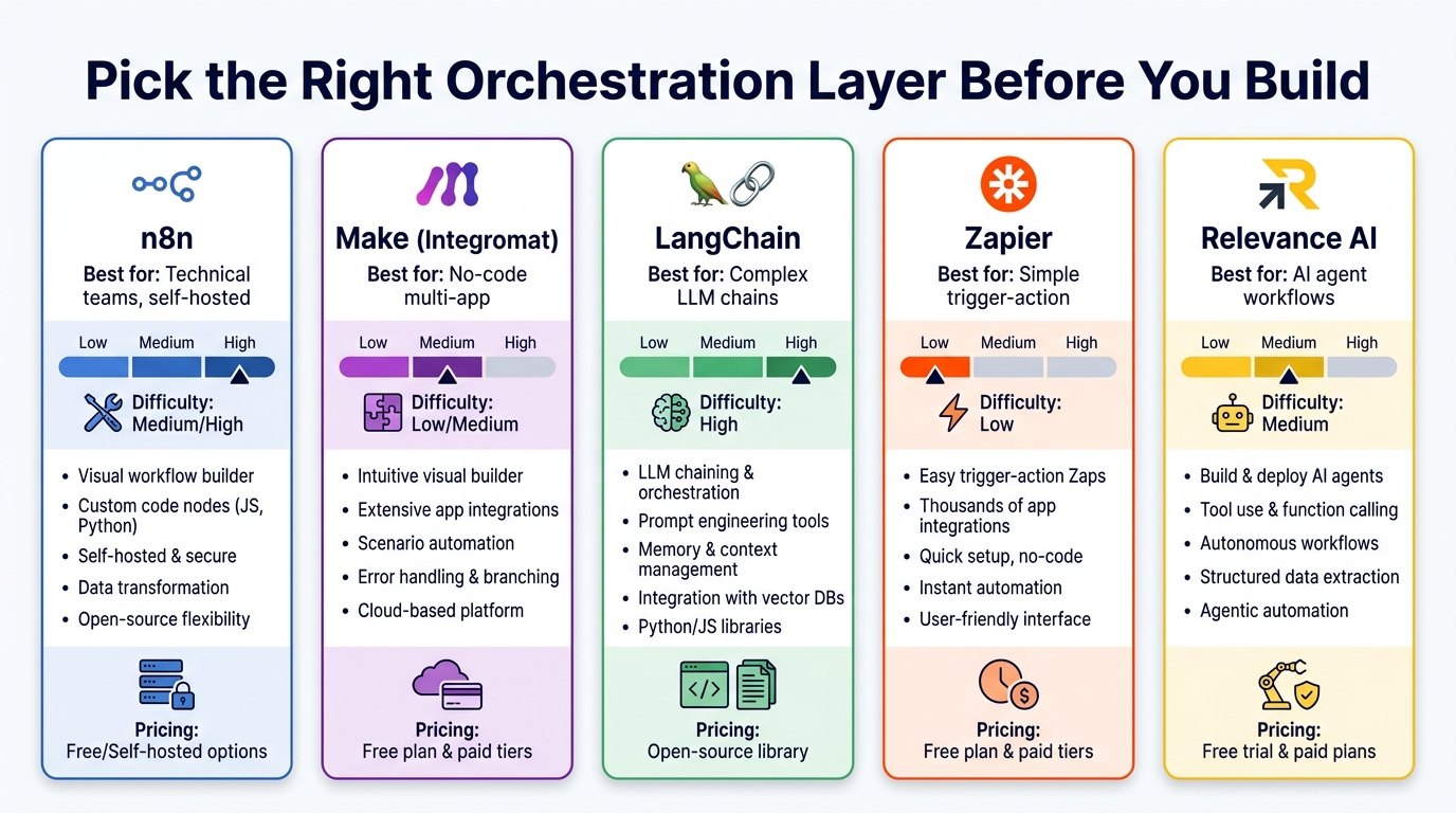 Comparison card layout showing five AI workflow orchestration tools — n8n, Make, LangChain, Zapier, and Relevance AI — each labeled with best-fit use cases and difficulty ratings, with the header 'Pick the Right Orchestration Layer Before You Build'