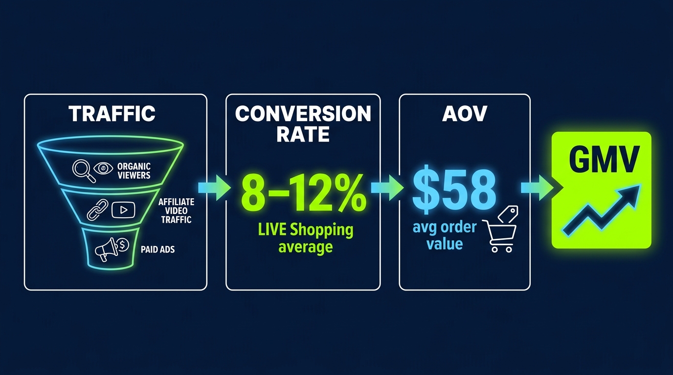 TikTok Shop GMV formula infographic: Traffic × Conversion Rate × AOV = GMV with benchmarks