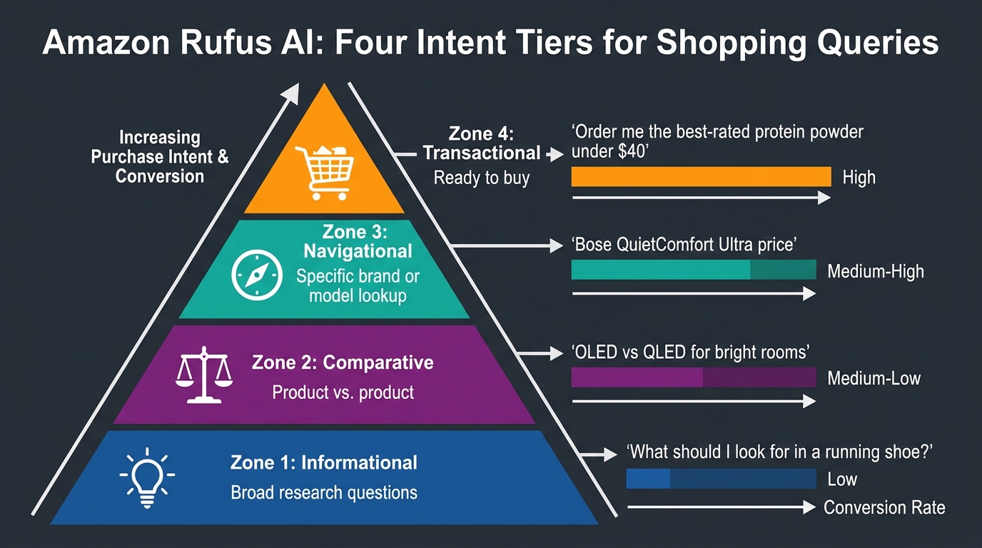 Four intent tiers infographic for Amazon Rufus: Informational, Comparative, Navigational, and Transactional query types with conversion rate indicators