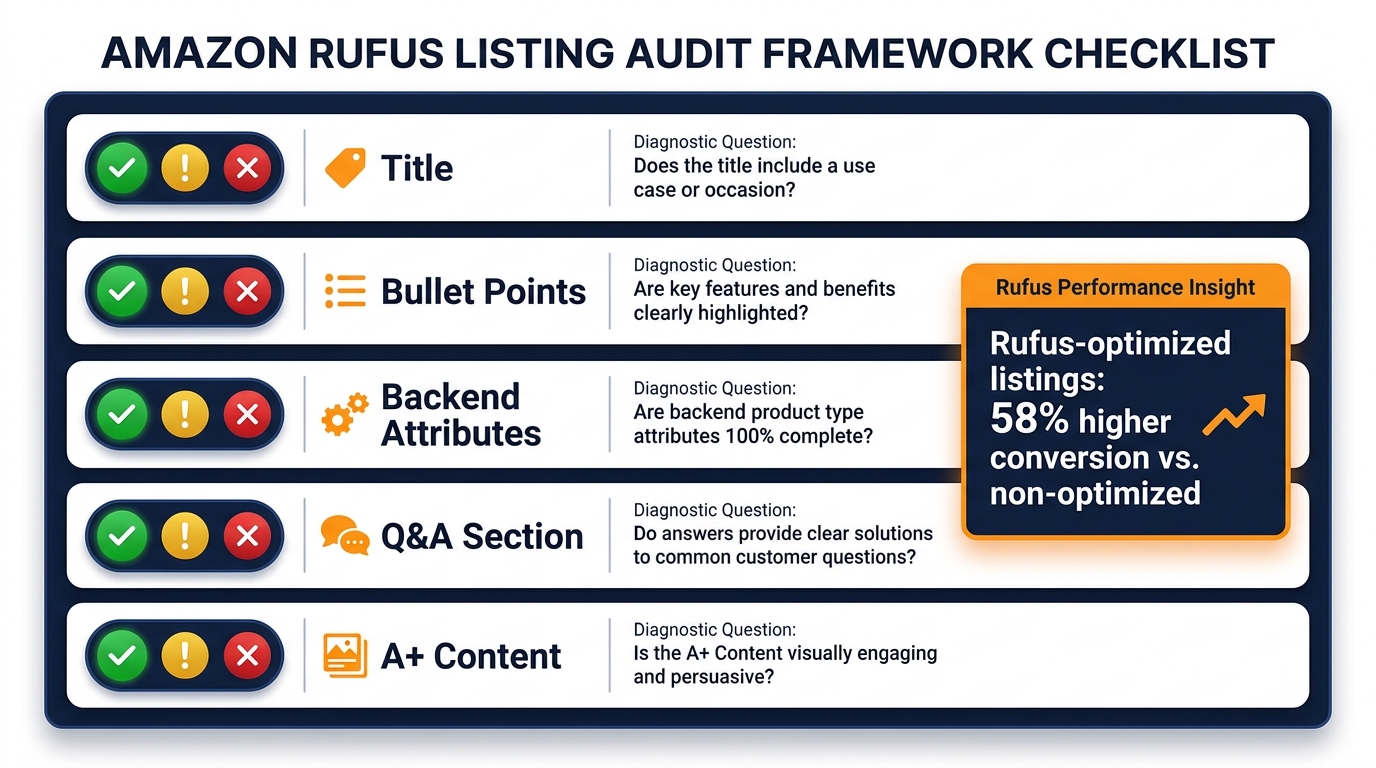 Rufus listing audit framework checklist showing five listing elements scored with traffic light system — green optimized, yellow needs work, red missing — with 58% higher conversion rate callout