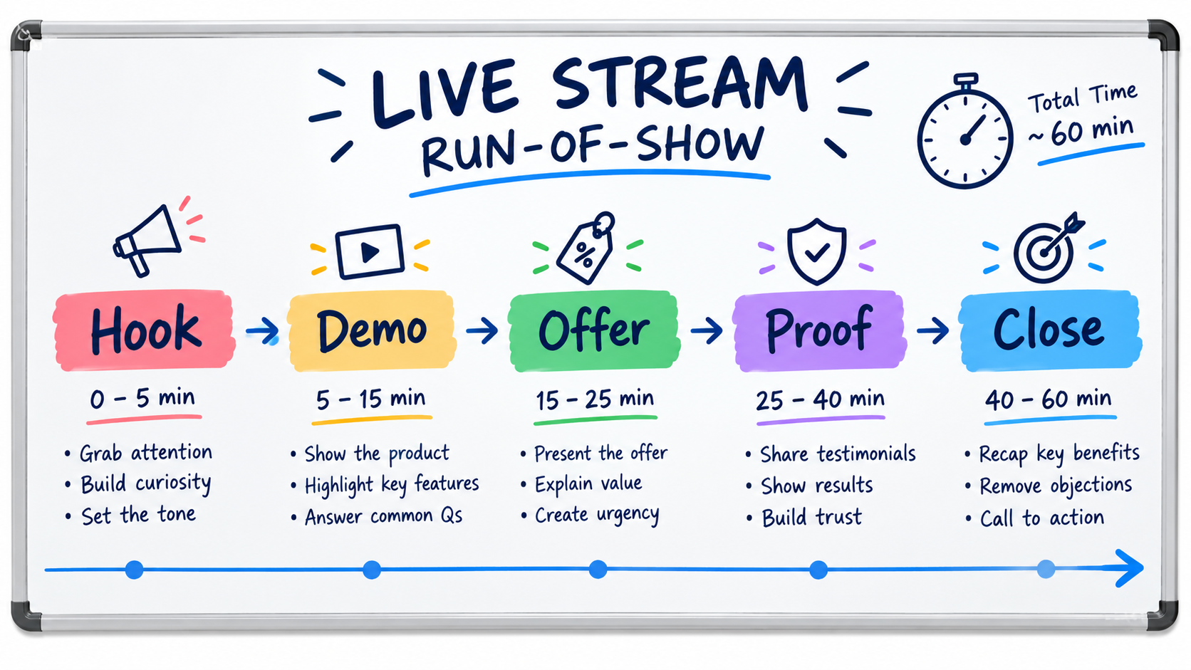 Whiteboard run-of-show timeline with Hook, Demo, Offer, Proof and Close segments