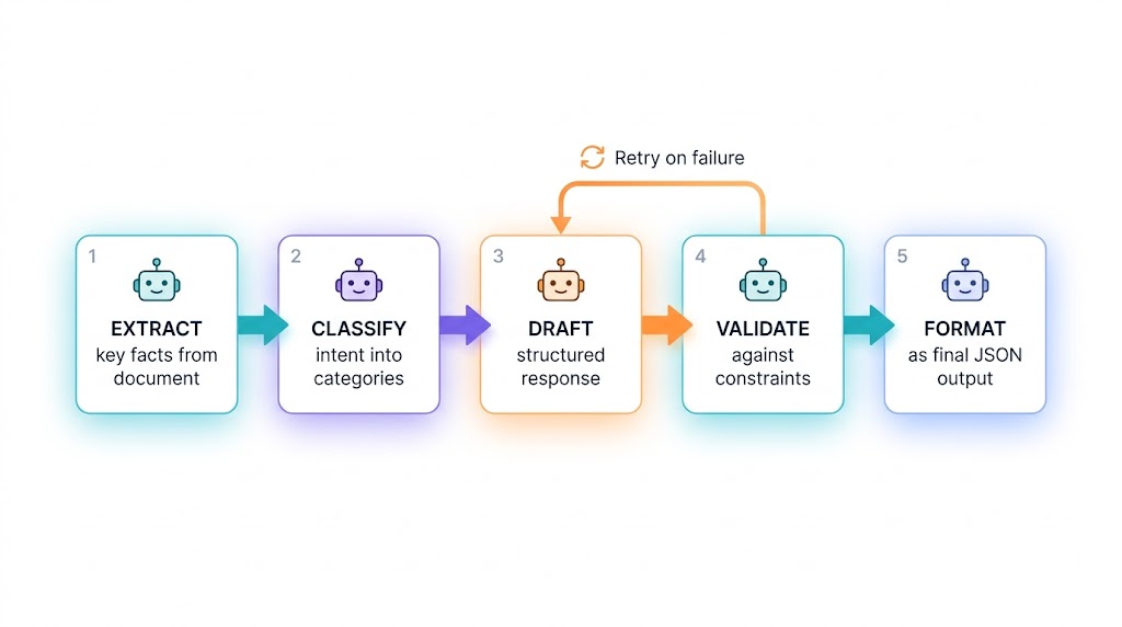 Multi-step prompt chain workflow showing extract, classify, draft, validate, and format steps with retry loop
