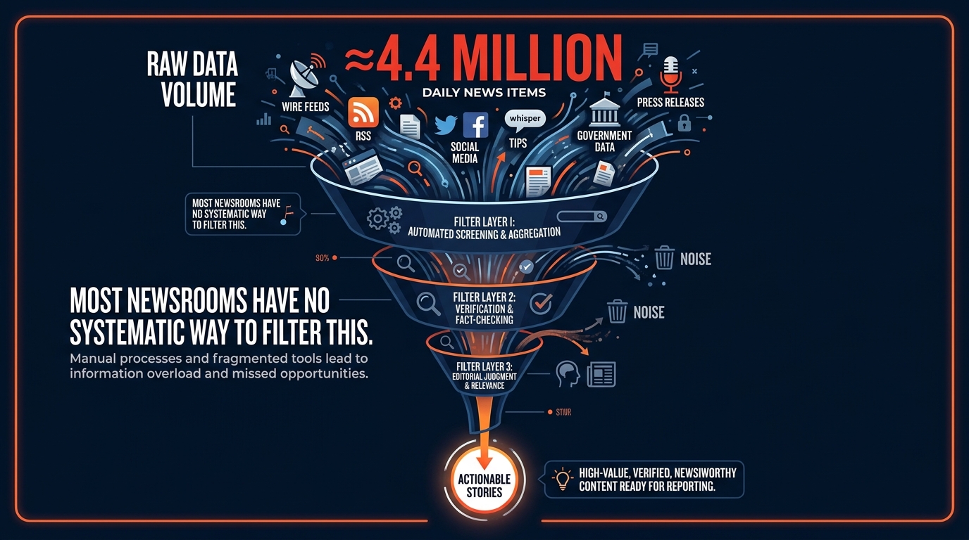 Funnel diagram showing the AI signal vs. noise problem in journalism — millions of daily news items filtering down to a tiny stream of actionable stories, illustrating why systematic AI triage is necessary.