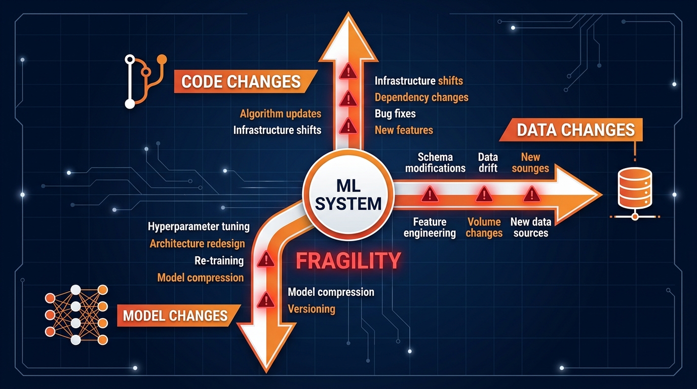Infographic showing the three axes of change in machine learning systems: code changes, data changes, and model changes — each contributing to system fragility