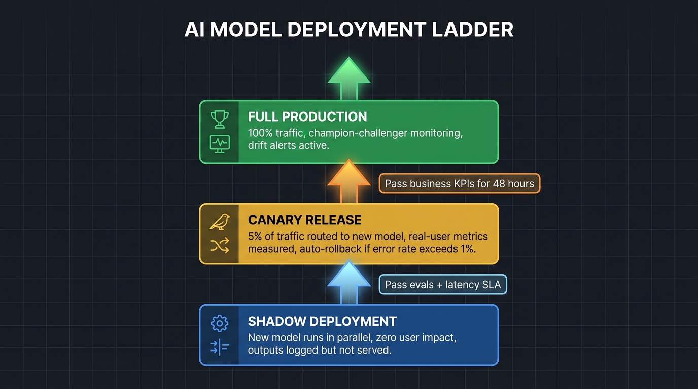 Technical diagram showing the three-stage AI model deployment ladder: shadow deployment at the bottom, canary release in the middle, and full production at the top, with quality gate criteria between each stage