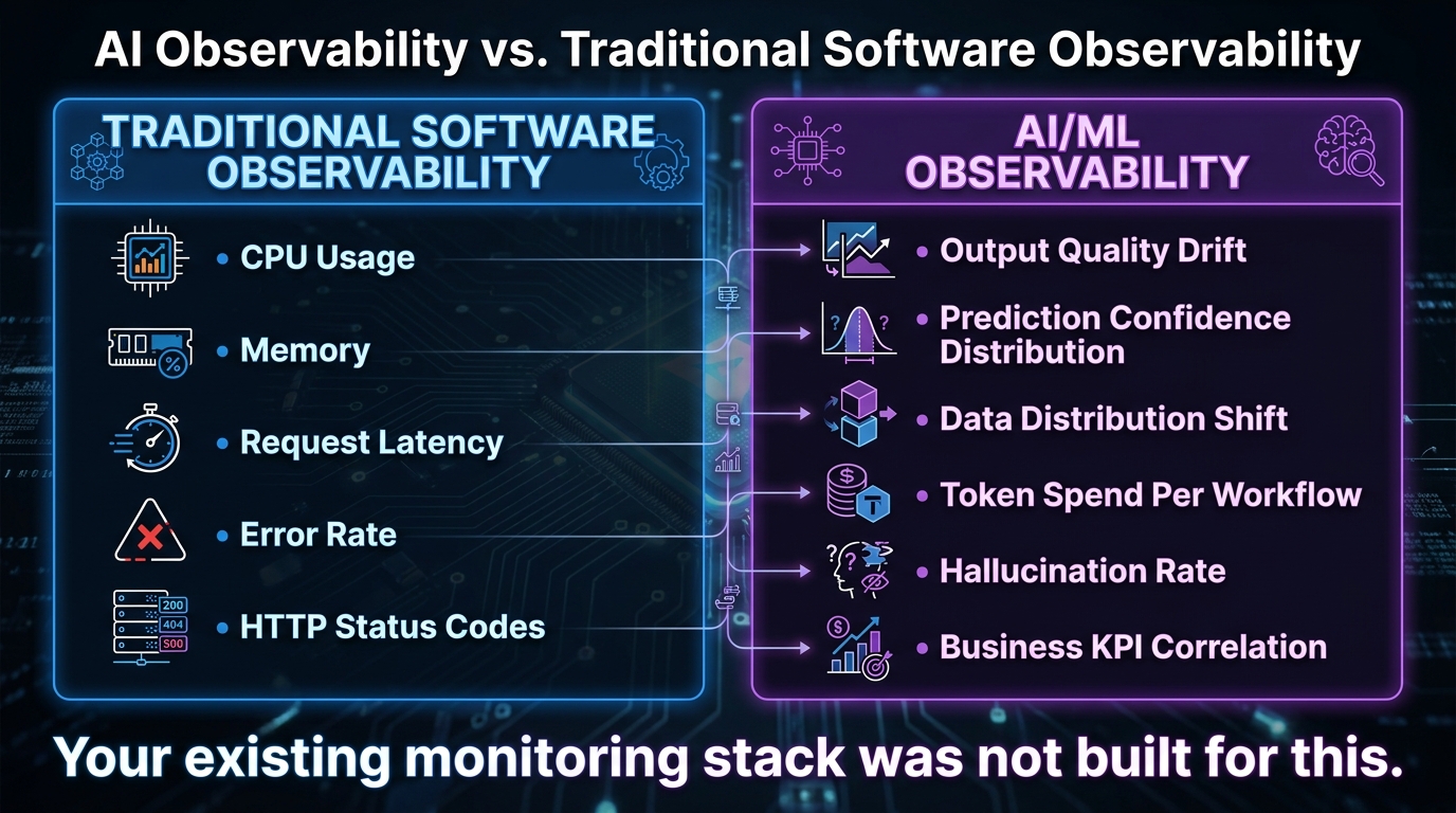 Comparison infographic contrasting traditional software observability metrics (CPU, memory, error rate) with AI and ML observability requirements (output quality drift, hallucination rate, business KPI correlation)