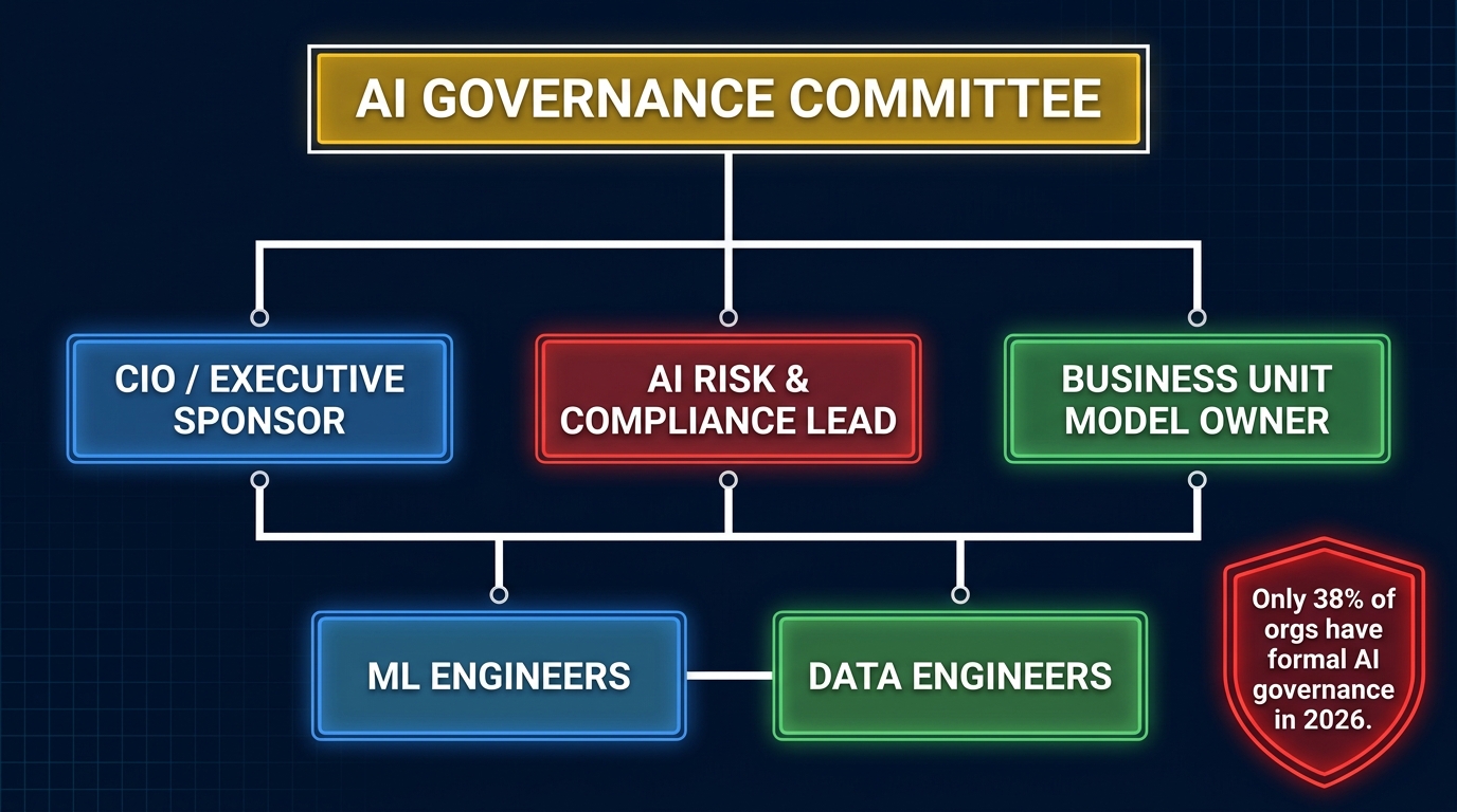 Org chart diagram showing a cross-functional AI governance committee structure with CIO executive sponsor, AI risk and compliance lead, and business unit model owners, with a callout noting only 38% of organizations have formal AI governance in 2026