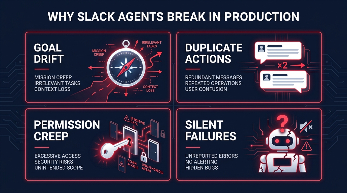 Four failure modes of Slack AI agents in production: Goal Drift, Duplicate Actions, Permission Creep, and Silent Failures — infographic with 2x2 grid