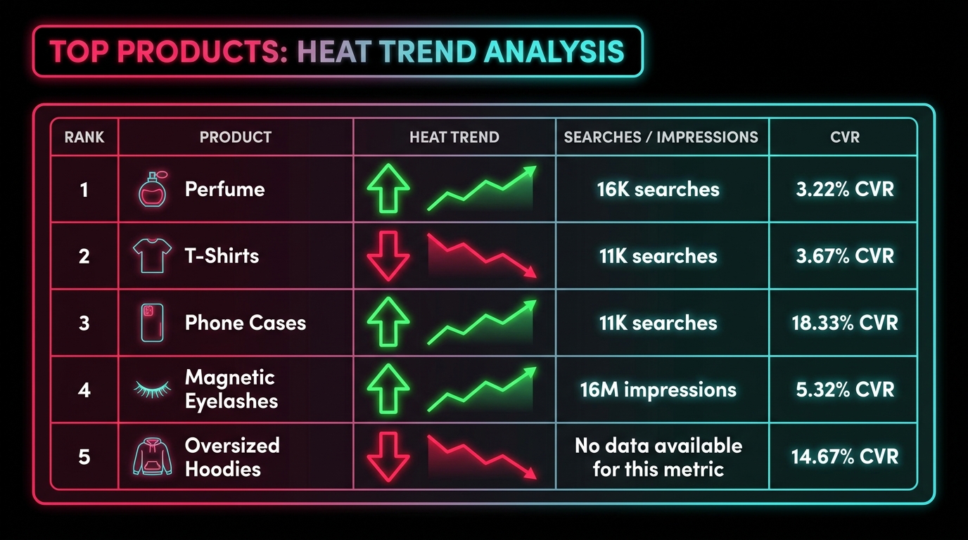 TikTok Creative Center Top Products heat trend analysis table showing CVR and impressions data by category