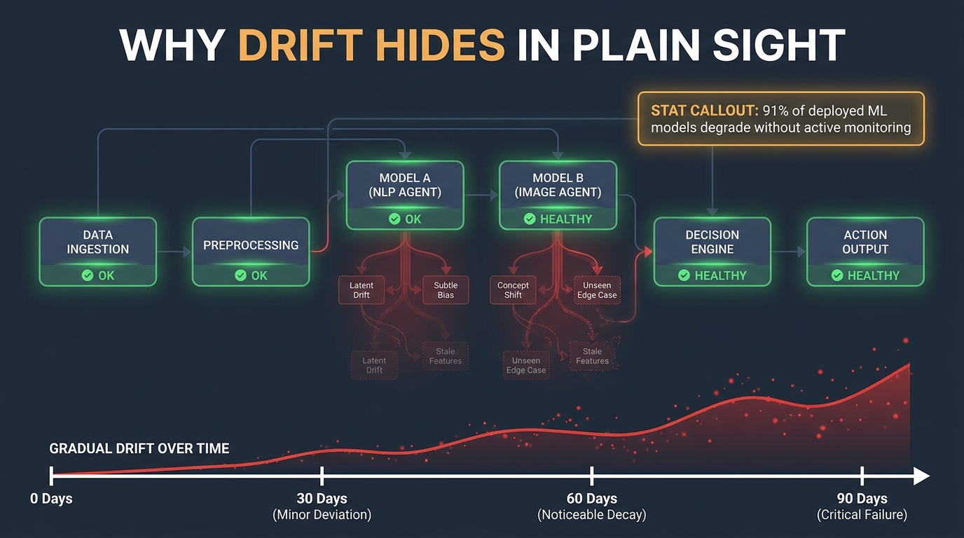 Diagram showing how AI agents display green healthy status indicators while hidden drift accumulates underneath, with a 91% statistic overlay