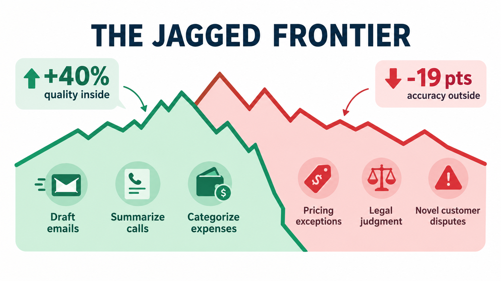 Infographic of the jagged frontier showing AI-suitable tasks like drafting emails inside the frontier and judgment-heavy tasks like pricing exceptions outside it