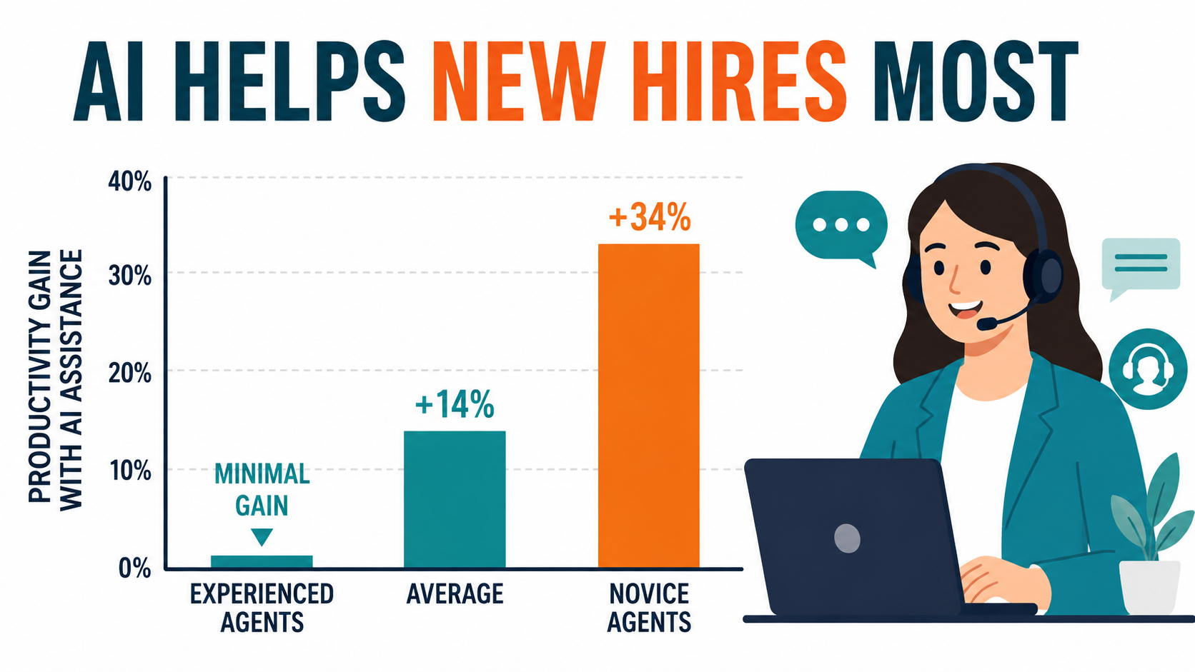 Bar chart infographic showing AI assistance productivity gains: minimal for experienced agents, 14 percent on average, and 34 percent for novice support agents