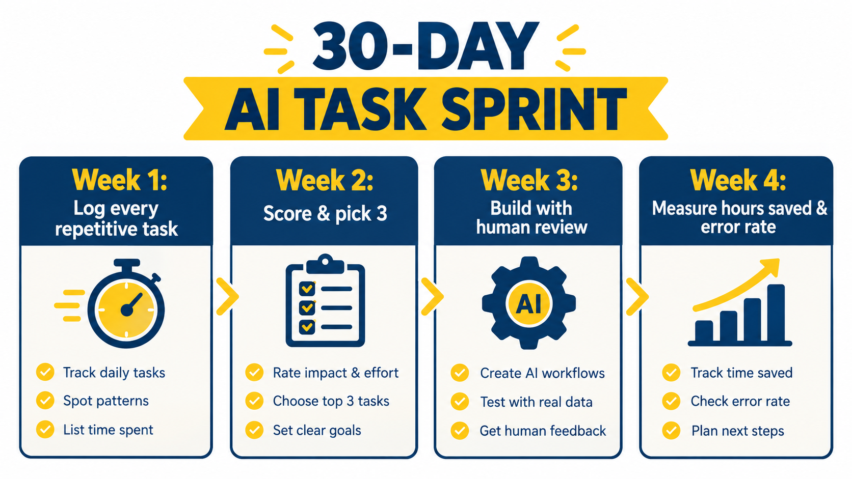 Infographic of a 30-day AI task sprint: week 1 log repetitive tasks, week 2 score and pick three, week 3 build with human review, week 4 measure hours saved and error rate