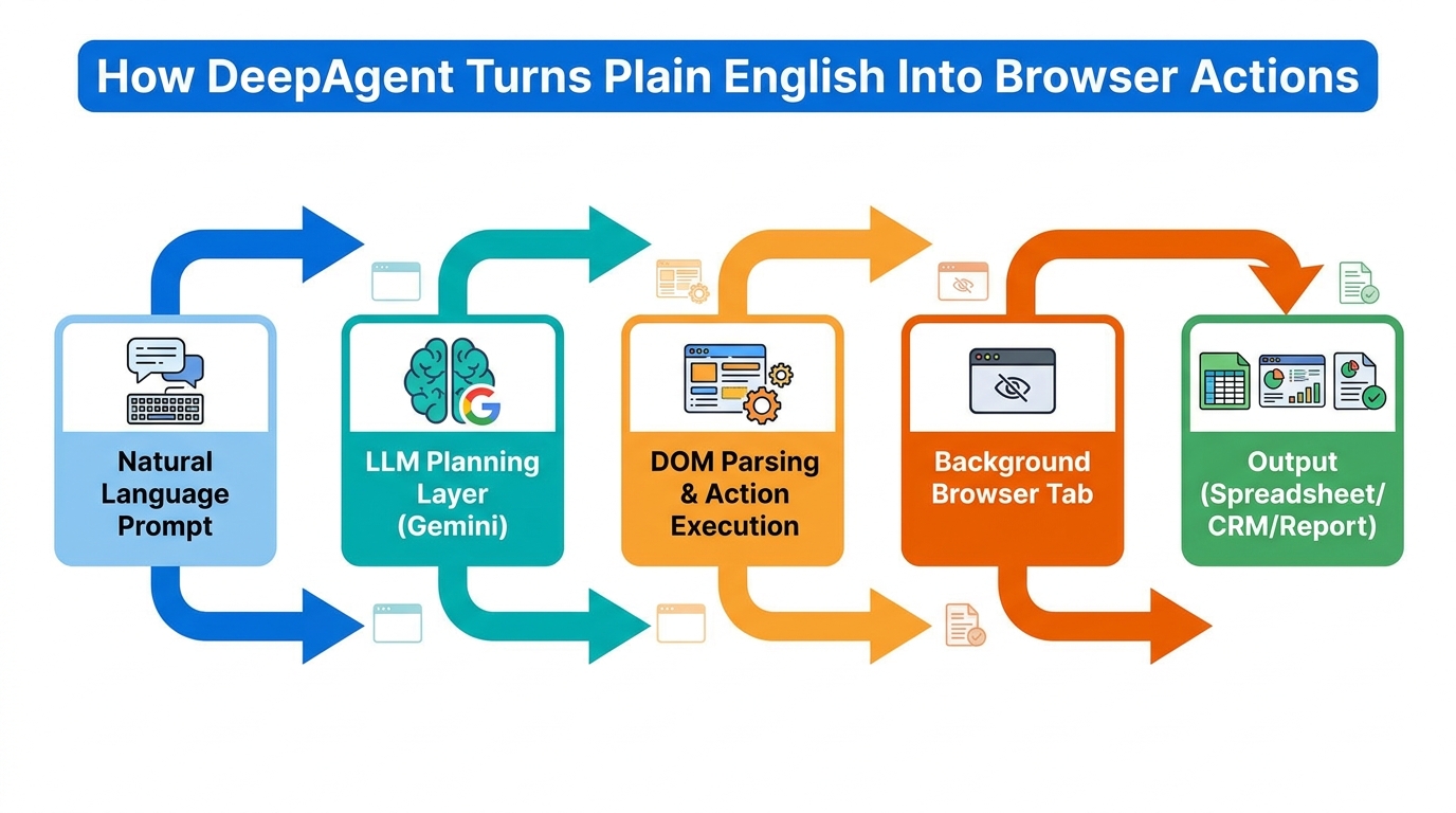 How DeepAgent turns plain English prompts into browser actions — flowchart showing LLM planning to DOM execution to output
