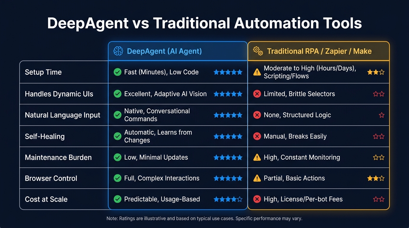 DeepAgent vs traditional automation tools comparison chart showing setup time, dynamic UI handling, and maintenance burden