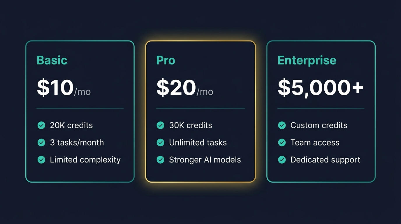 Abacus AI DeepAgent pricing tiers — Basic $10/mo, Pro $20/mo, Enterprise $5000+ with features comparison