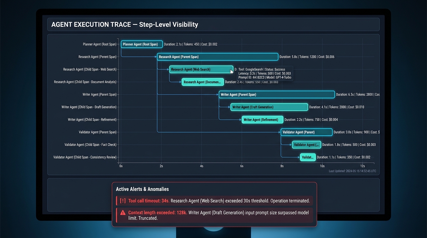 Multi-agent AI observability dashboard showing trace waterfall with agent spans, token costs, and anomaly alerts
