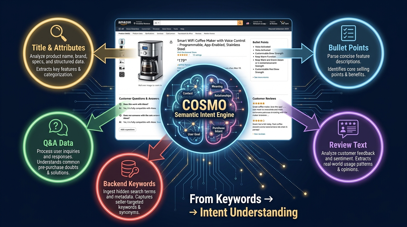 Diagram showing how Amazon's COSMO semantic engine reads product listing elements and maps them to shopper intent
