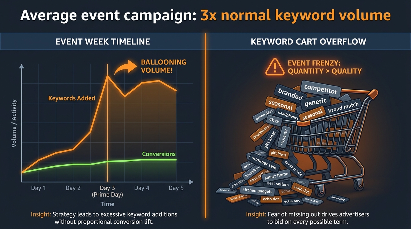 Infographic showing how Amazon SBV keyword sets triple in size during Prime Day events with conversions failing to keep pace — keyword bloat visualized