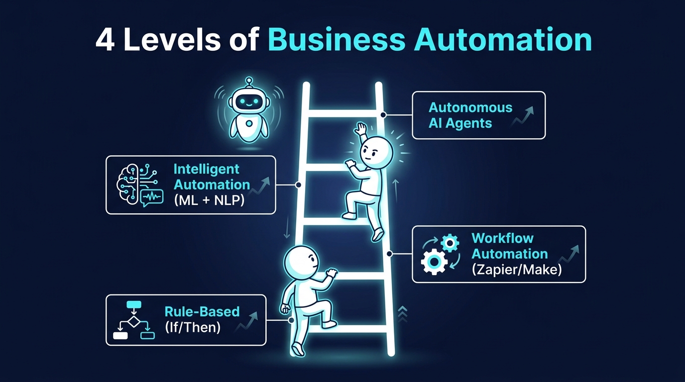 Infographic showing the 4-level AI Automation Maturity Ladder: from Rule-Based at the bottom up through Workflow Automation, Intelligent Automation, and Autonomous AI Agents at the top