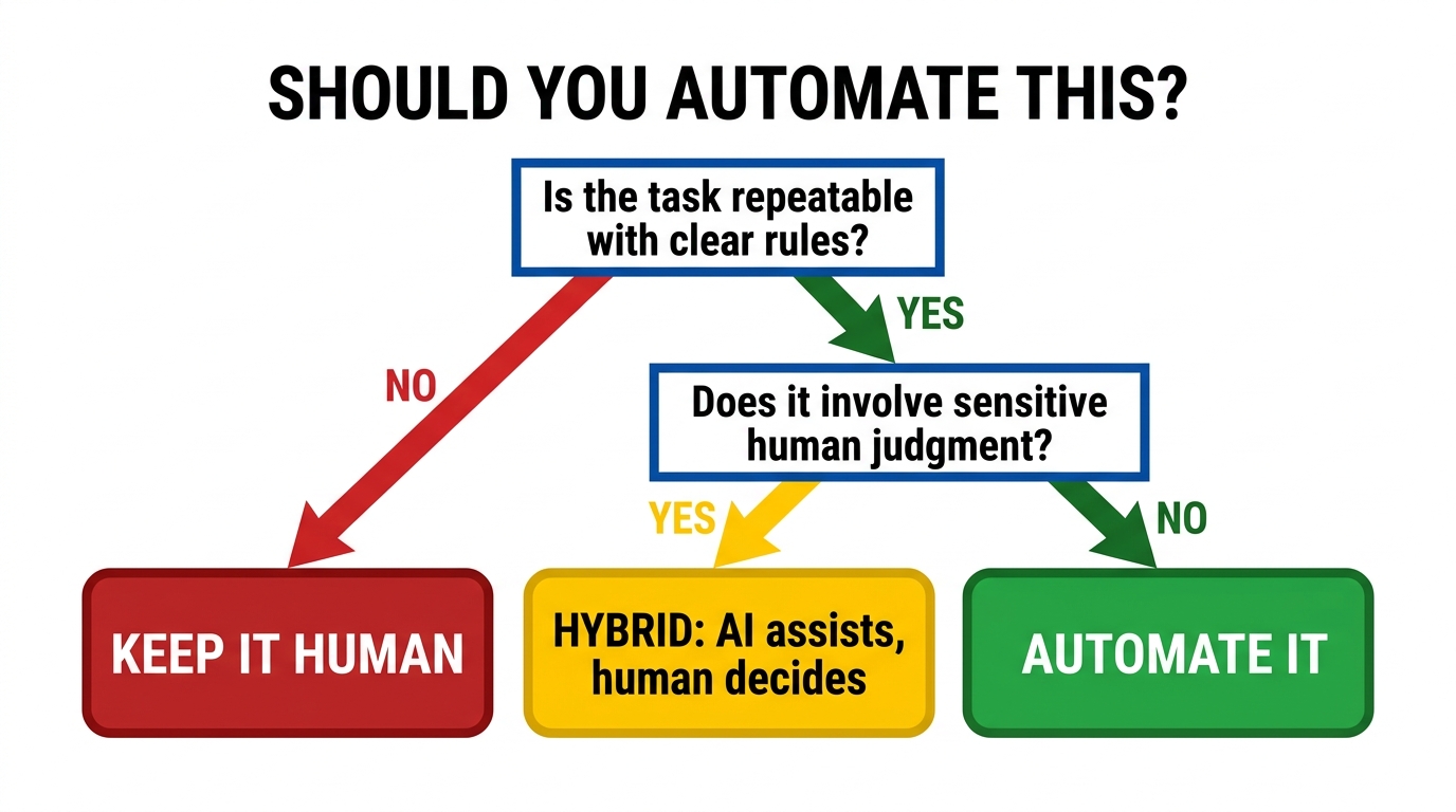 Decision tree framework titled 'Should You Automate This?' showing a visual flowchart with green Automate, yellow Hybrid, and red Keep It Human pathways