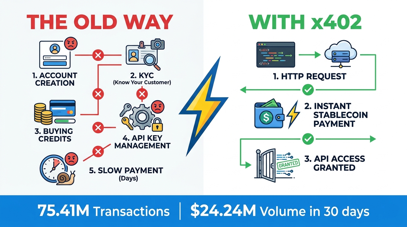 x402 payment protocol comparison: old API payment friction vs instant stablecoin micropayments — 75.41M transactions in 30 days