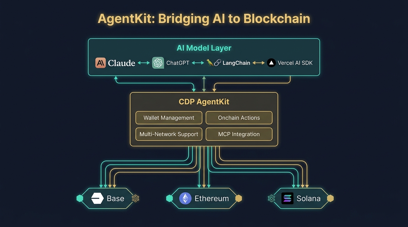 Coinbase AgentKit technical architecture diagram connecting AI models to blockchain networks via CDP