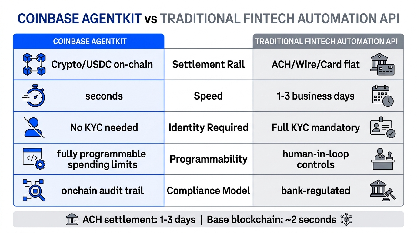 Comparison chart: Coinbase AgentKit vs traditional fintech automation APIs across settlement rail, speed, KYC requirements, and programmability