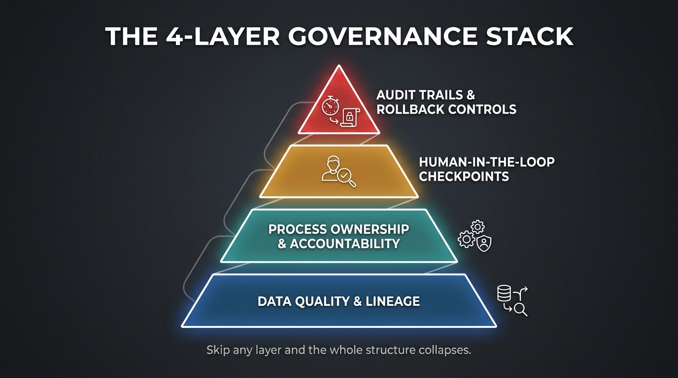 Four-layer AI automation governance framework pyramid showing data quality, process ownership, human checkpoints, and audit controls