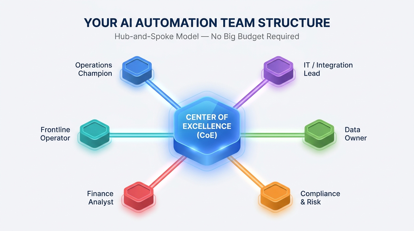 Hub-and-spoke AI automation team structure showing Center of Excellence connected to six operational roles