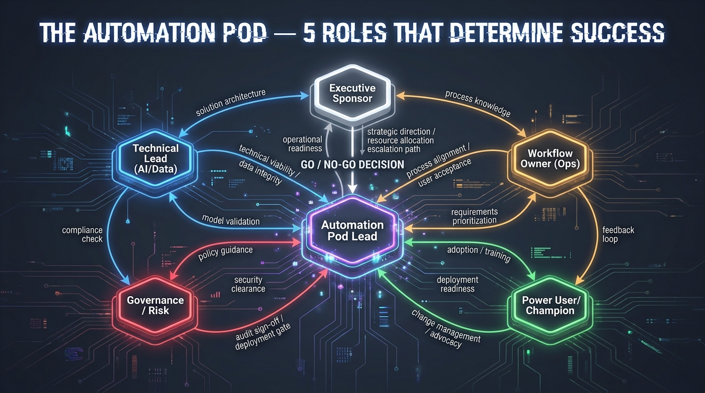 Org chart infographic showing the 5-role Automation Pod structure with Automation Pod Lead at the center and connected roles for Workflow Owner, Technical Lead, Governance/Risk, Power User, and Executive Sponsor