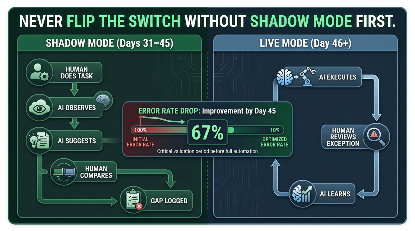 Side-by-side comparison infographic showing Shadow Mode workflow process (Days 31-45) versus Live Mode workflow (Day 46+) with error rate improvement metric