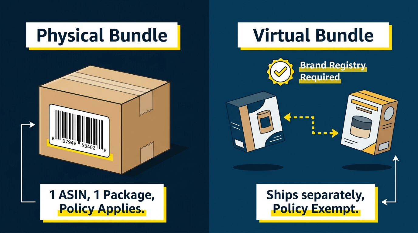 Physical bundle vs virtual bundle comparison: physical bundle has one ASIN and policy applies, virtual bundle ships separately and is policy exempt for Brand Registry sellers