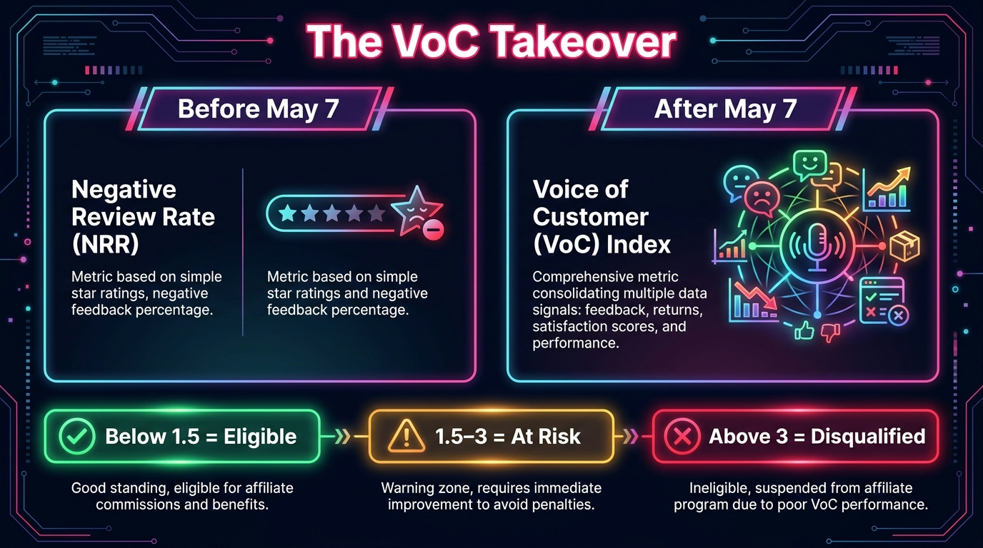 Comparison infographic showing TikTok Shop affiliate eligibility metric change from NRR to VoC Index in May 2026