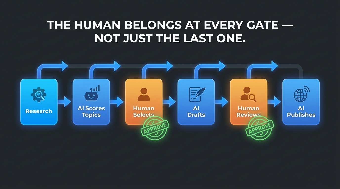 Software factory diagram showing human approval checkpoints between AI agent stages, with stages alternating between AI-run (blue) and human-run (orange)